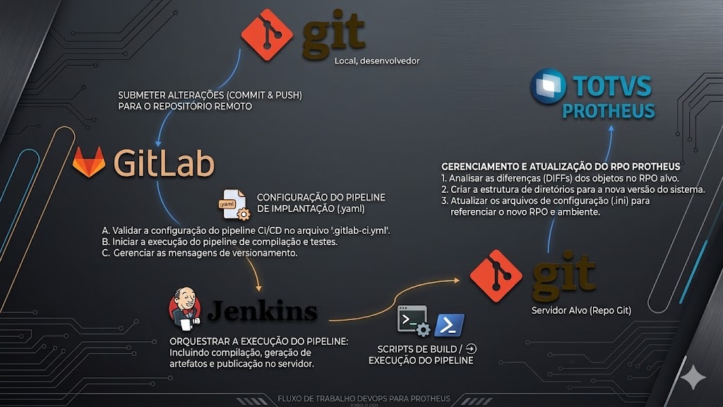 Fluxo de CI/CD e deploy automático no Protheus com Git, GitLab e Jenkins